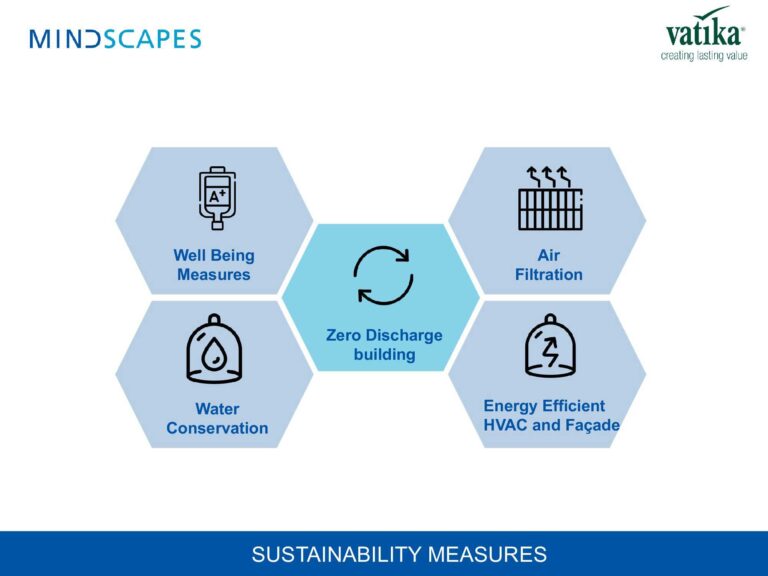 Vatika-Mindscapes-Amenities